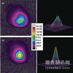 圖3：全功率的CO2 激光器分別在1m的距離 （a）和6m（b）的距離，左邊是2D圖，右邊 是3D圖。