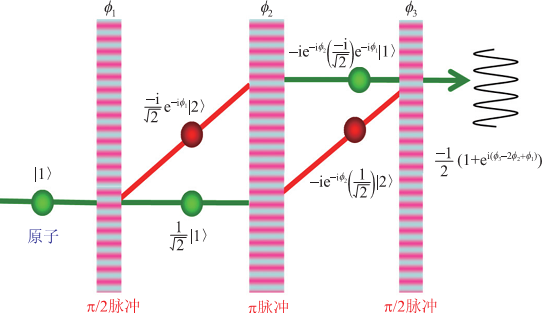 探測既“死”又“活”的原子，原子的狀態是量子隨機的，測量次數越多，比值越接近1：1。