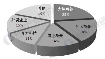 中國激光產業發展現狀分析 工業應用市場不斷擴大