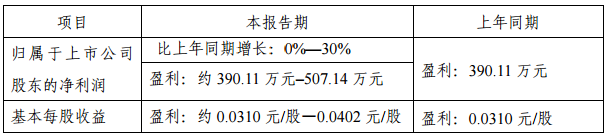 金運激光2018年Q1業(yè)績預(yù)增0%-30% 