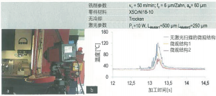 圖 7：（a）利用熱成型攝像機測定（b）激光掃描微觀結構對切削溫度的影響。