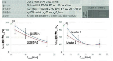圖 3：與微觀結(jié)構(gòu)有關(guān)的磨削力和單位面積激光輸入功率的作用與傳統(tǒng)磨削的比較。