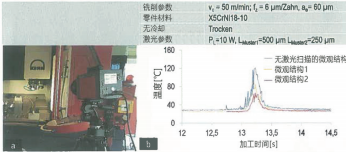 圖 7：（a）利用熱成型攝像機(jī)測(cè)定（b）激光掃描微觀結(jié)構(gòu)對(duì)切削溫度的影響。