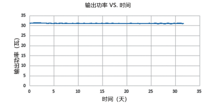 圖 2. 列舉了我們 30 瓦皮秒紫外激光器的功率穩定性和光斑性能參數。