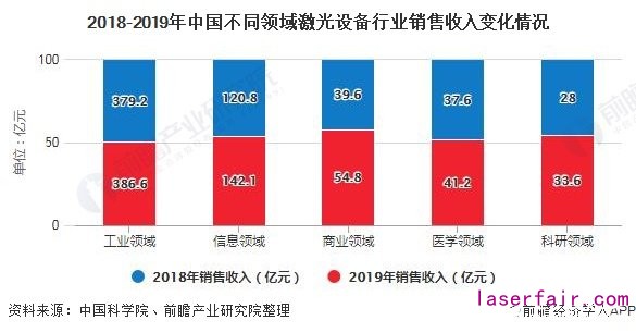 2018-2019年中國(guó)不同領(lǐng)域激光設(shè)備行業(yè)銷(xiāo)售收入變化情況