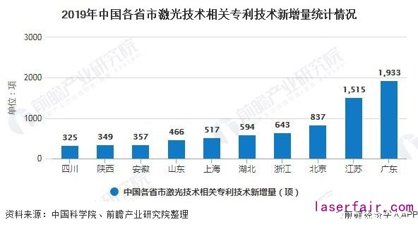 2019年中國(guó)各省市激光技術(shù)相關(guān)專(zhuān)利技術(shù)新增量統(tǒng)計(jì)情況