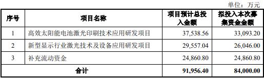 帝爾激光擬募集8.4億元:強化太陽能電池激光技術(shù)優(yōu)勢 帝爾激光擬募集8.4億元:強化太陽能電池激光技術(shù)優(yōu)勢
