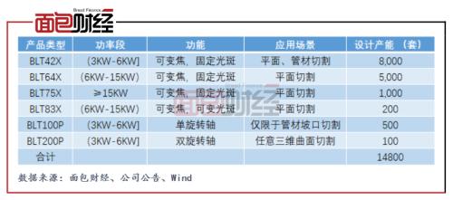 柏楚電子：擬募資10億元投向激光切割頭 產能擴張是否過快？