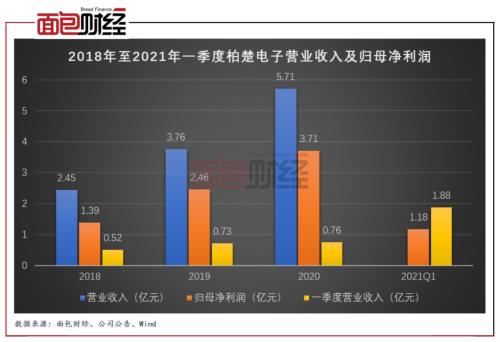 柏楚電子：擬募資10億元投向激光切割頭 產能擴張是否過快？