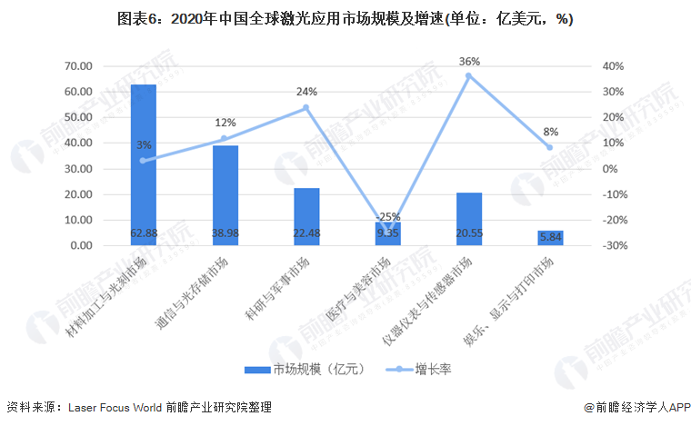 圖表6：2020年中國全球激光應用市場規模及增速(單位：億美元，%)