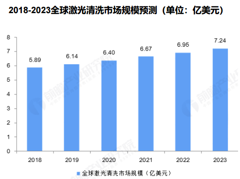 全球激光清洗市場規(guī)模突破40億，銳科清洗激光器“煥新升級”再出擊！