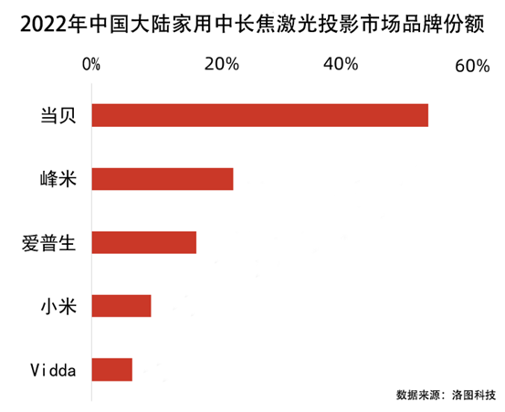 國產(chǎn)激光投影機品牌誰最強？當(dāng)貝X3 Air最好的國產(chǎn)激光投影