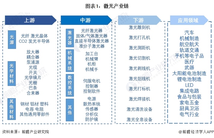 圖表1：激光產業鏈