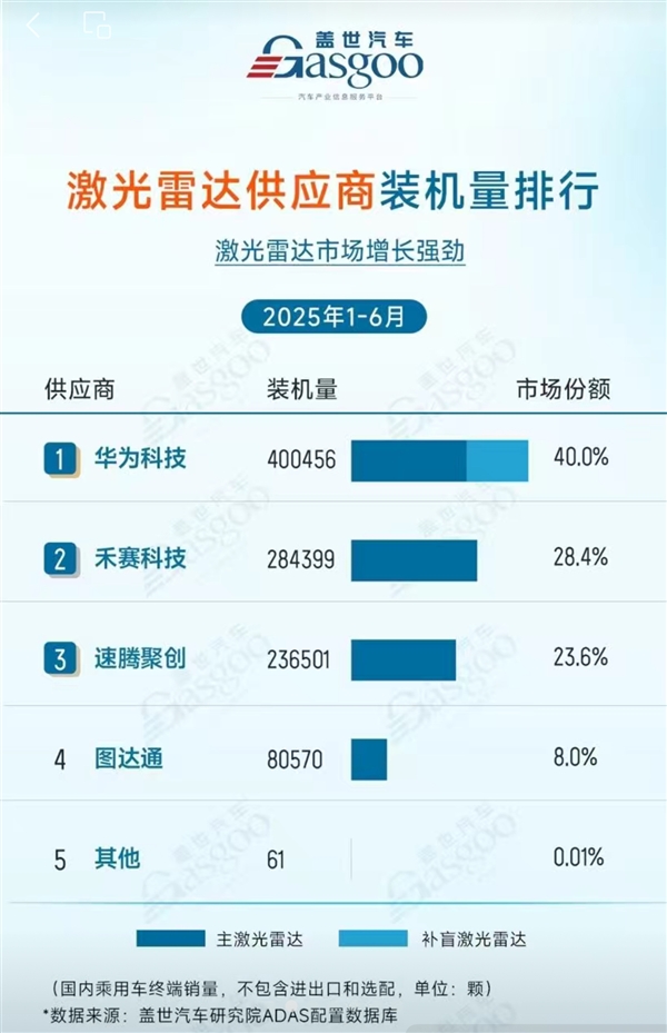 2025上半年激光雷達供應(yīng)商出貨量：華為第一 裝機量超40萬臺！