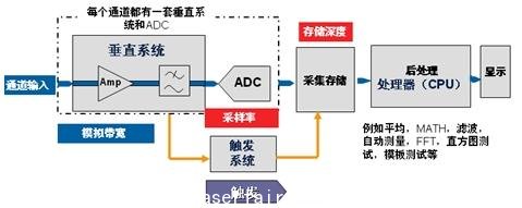 示波器死區時間和波形捕獲率對測量的影響(電子工程專輯)