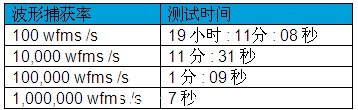 示波器死區時間和波形捕獲率對測量的影響(電子工程專輯)