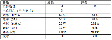 線性方法體積更小、成本更低但不如開關(guān)式電源高效