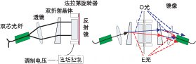 偏振無關磁光VOA結構和光路。