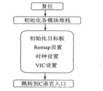 系統初始化流程圖