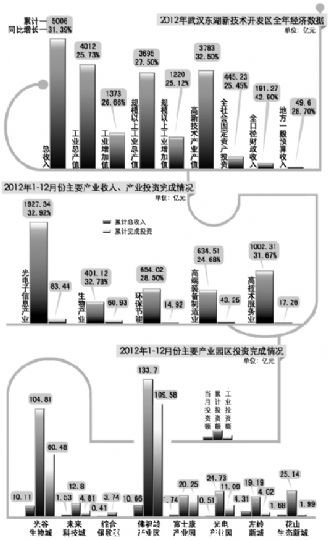 同比增長(zhǎng)31.39%，超額完成既定目標(biāo)；其中光電子產(chǎn)業(yè)繼續(xù)領(lǐng)跑