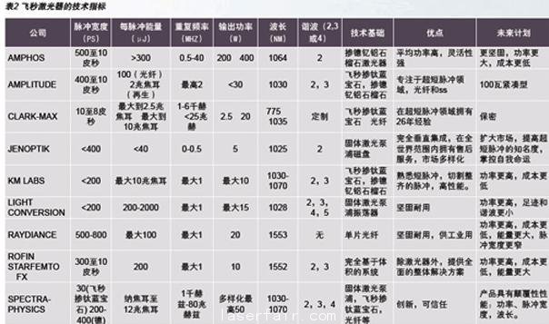 聚焦激光產業熱門話題：超短脈沖激光器