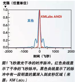 聚焦激光產業熱門話題：超短脈沖激光器