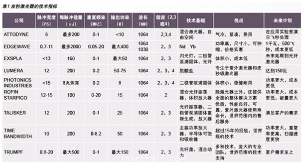 聚焦激光產業熱門話題：超短脈沖激光器