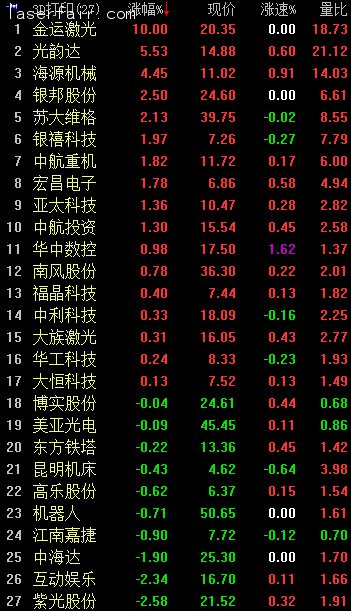 3D打印概念早盤逆市走強。截至9：56，金運激光漲停；光韻達漲逾5%；海源機械漲逾4%；銀邦股份、蘇大維格漲逾2%；銀禧科技、中航重機、宏昌電子等漲逾1%。